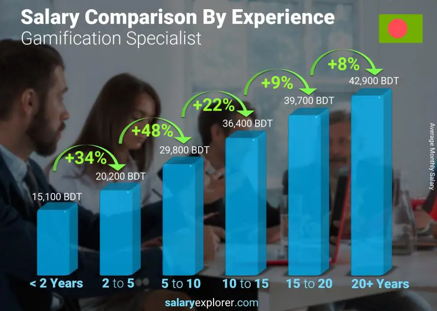 Salary comparison by years of experience monthly Bangladesh Gamification Specialist