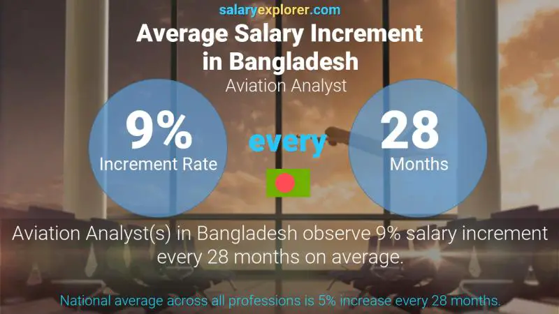 Annual Salary Increment Rate Bangladesh Aviation Analyst