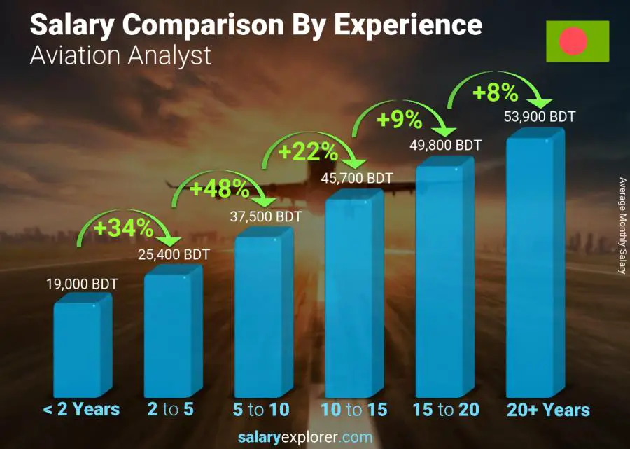 Salary comparison by years of experience monthly Bangladesh Aviation Analyst