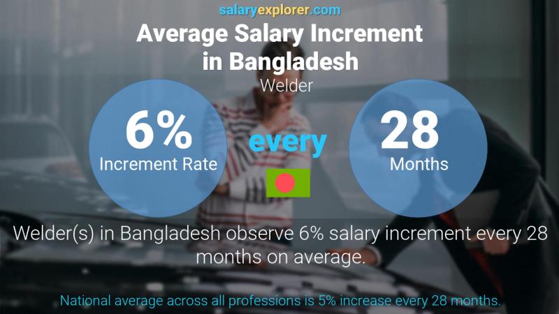 Annual Salary Increment Rate Bangladesh Welder