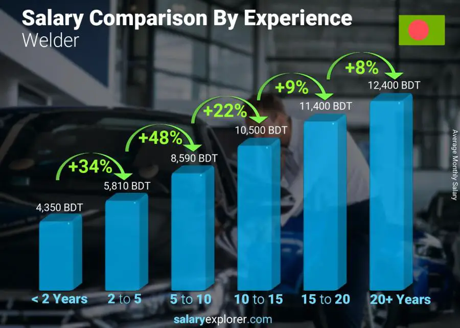 Salary comparison by years of experience monthly Bangladesh Welder