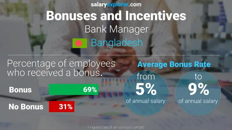 Annual Salary Bonus Rate Bangladesh Bank Manager