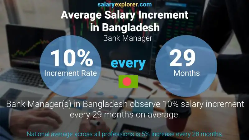 Annual Salary Increment Rate Bangladesh Bank Manager