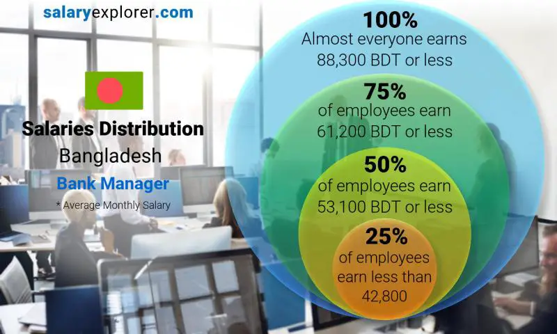 Median and salary distribution Bangladesh Bank Manager monthly