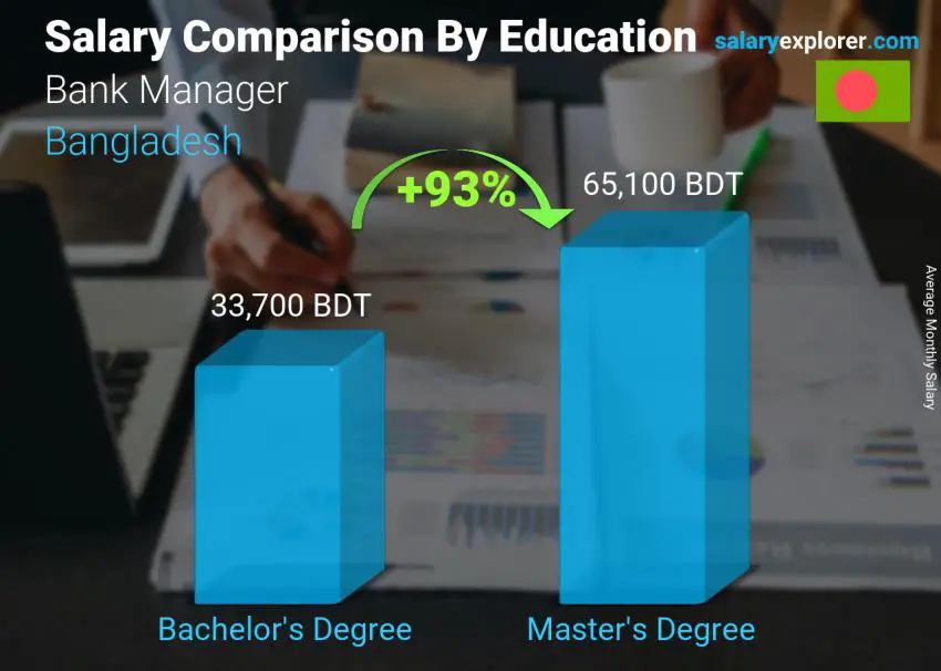 Salary comparison by education level monthly Bangladesh Bank Manager