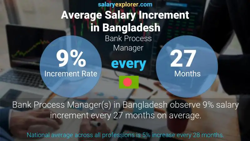 Annual Salary Increment Rate Bangladesh Bank Process Manager