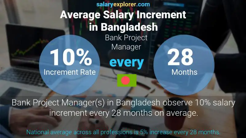 Annual Salary Increment Rate Bangladesh Bank Project Manager