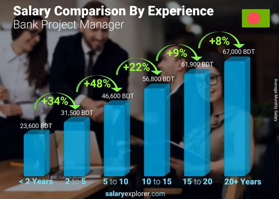 Salary comparison by years of experience monthly Bangladesh Bank Project Manager