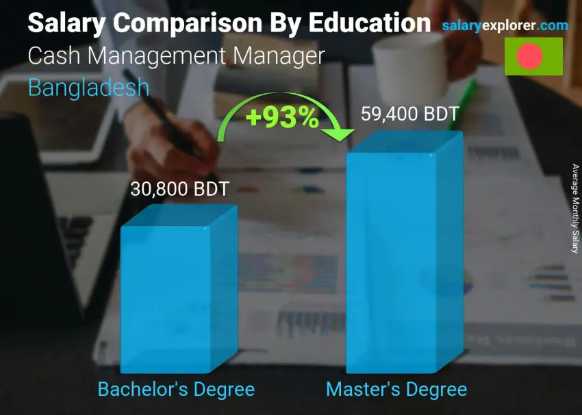 Salary comparison by education level monthly Bangladesh Cash Management Manager