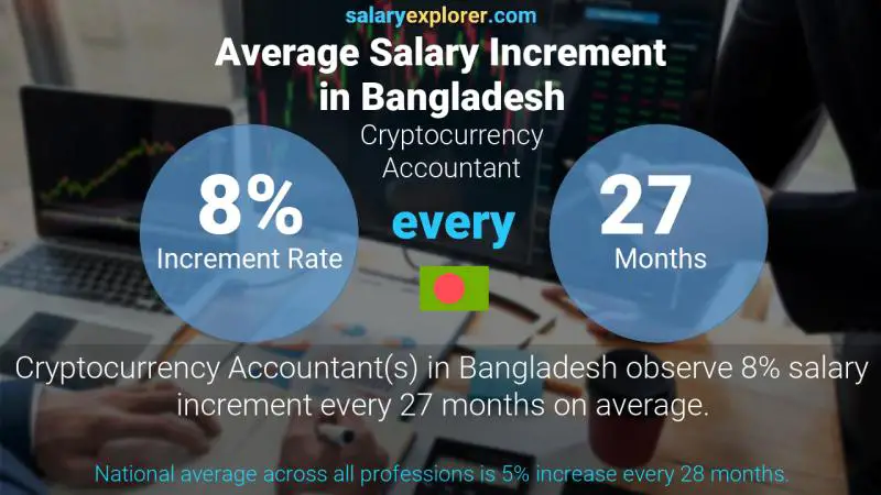 Annual Salary Increment Rate Bangladesh Cryptocurrency Accountant