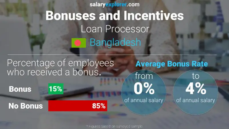 Annual Salary Bonus Rate Bangladesh Loan Processor