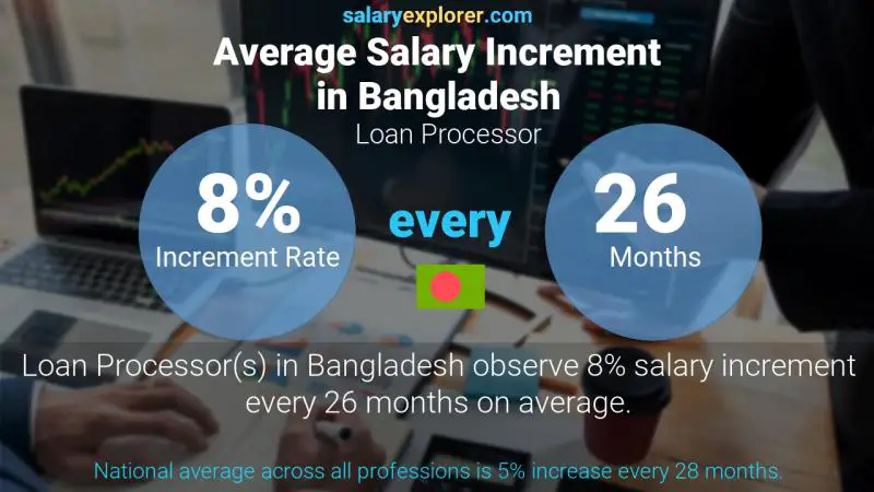 Annual Salary Increment Rate Bangladesh Loan Processor