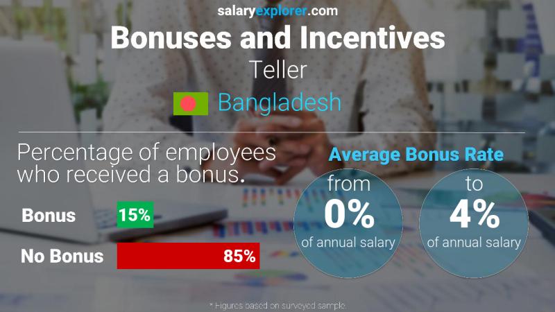 Annual Salary Bonus Rate Bangladesh Teller