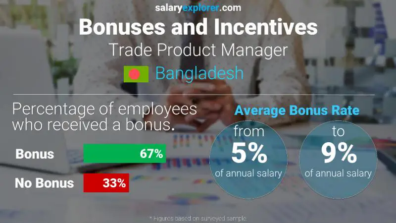 Annual Salary Bonus Rate Bangladesh Trade Product Manager