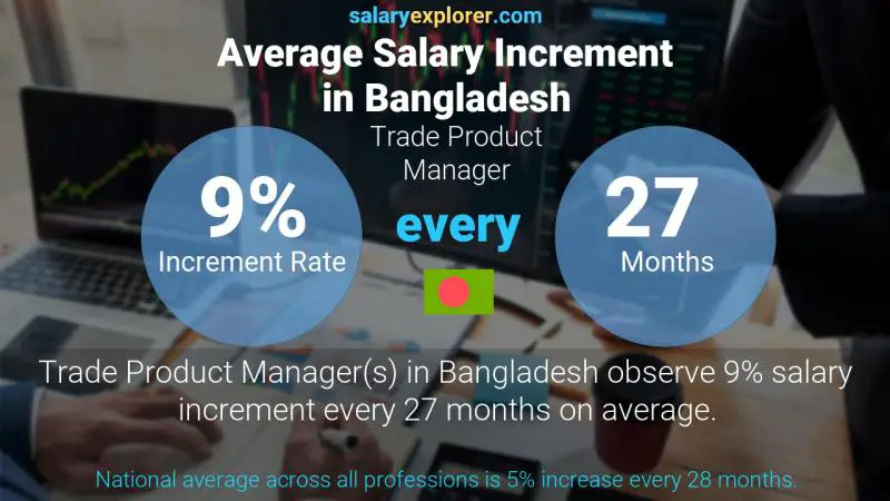 Annual Salary Increment Rate Bangladesh Trade Product Manager