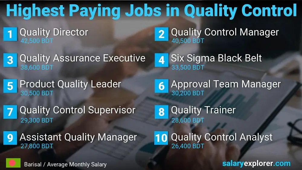 Highest Paying Jobs in Quality Control - Barisal