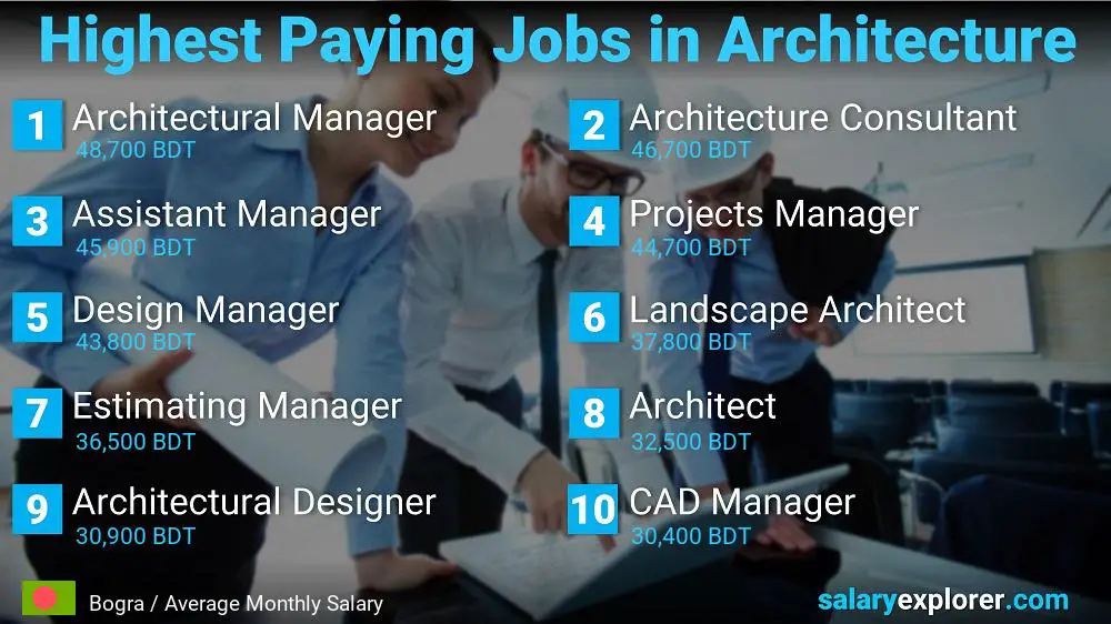Best Paying Jobs in Architecture - Bogra