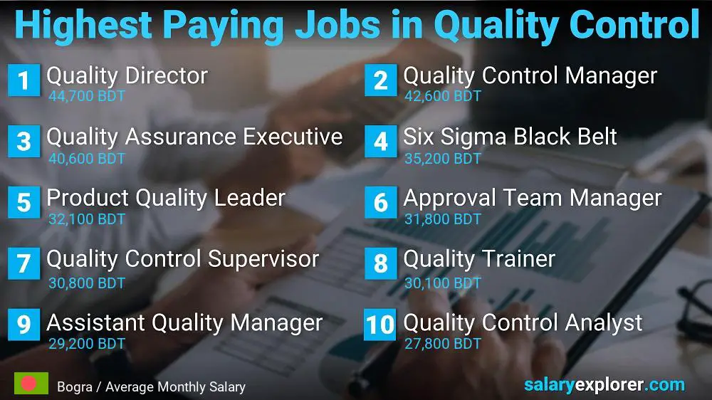 Highest Paying Jobs in Quality Control - Bogra