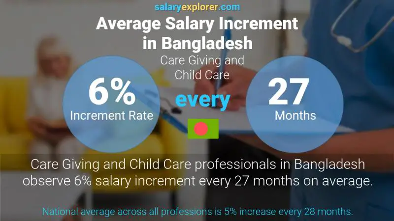 Annual Salary Increment Rate Bangladesh Care Giving and Child Care