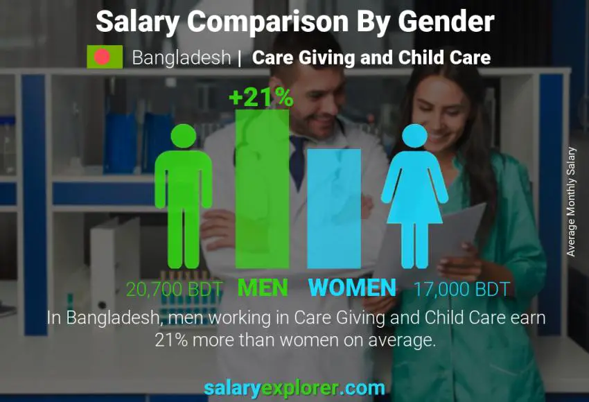 Salary comparison by gender Bangladesh Care Giving and Child Care monthly