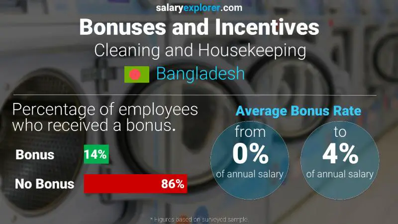 Annual Salary Bonus Rate Bangladesh Cleaning and Housekeeping