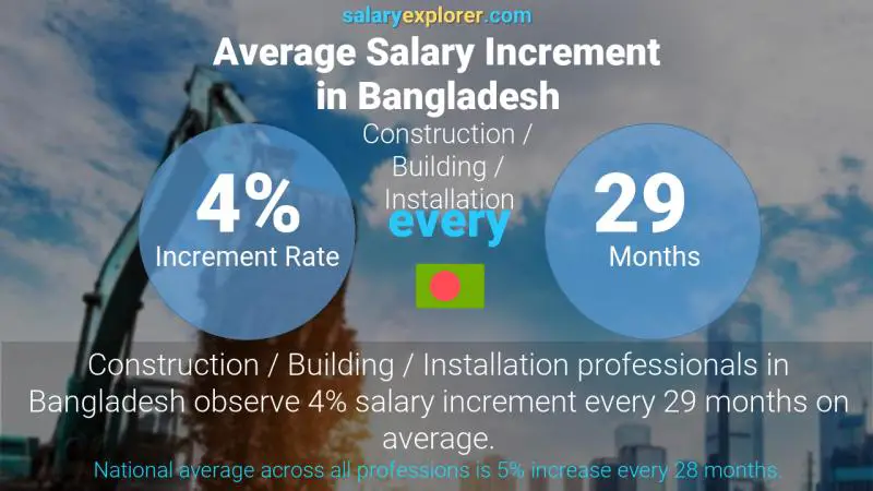 Annual Salary Increment Rate Bangladesh Construction / Building / Installation
