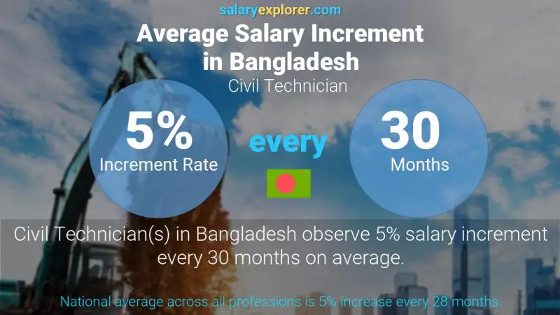 Annual Salary Increment Rate Bangladesh Civil Technician