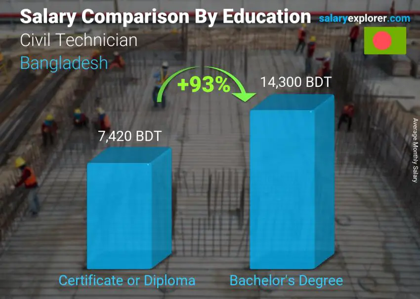 Salary comparison by education level monthly Bangladesh Civil Technician