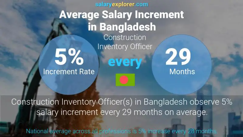 Annual Salary Increment Rate Bangladesh Construction Inventory Officer