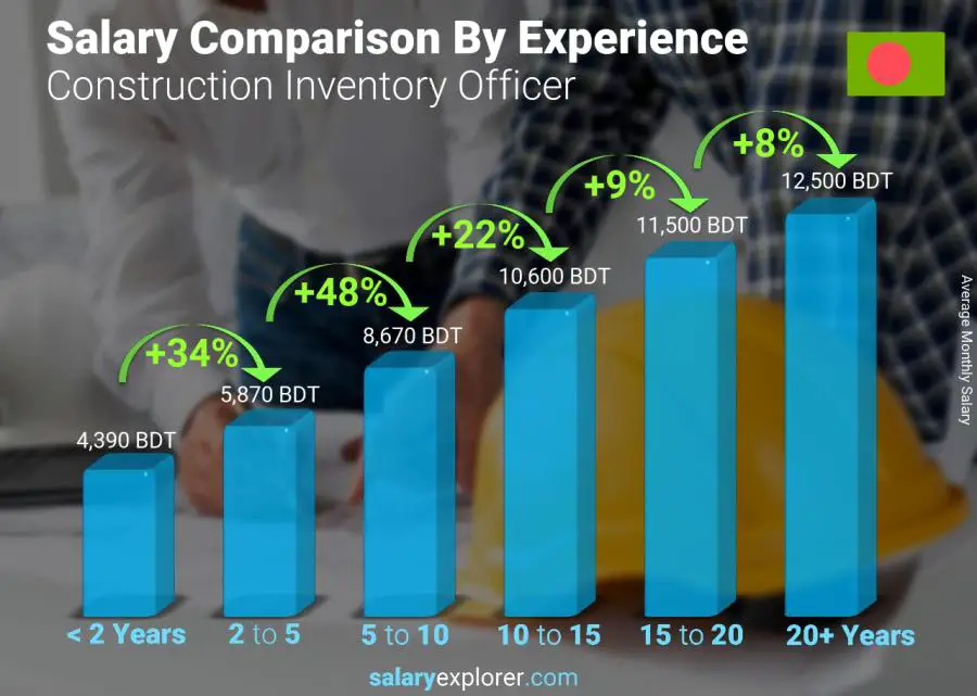 Salary comparison by years of experience monthly Bangladesh Construction Inventory Officer