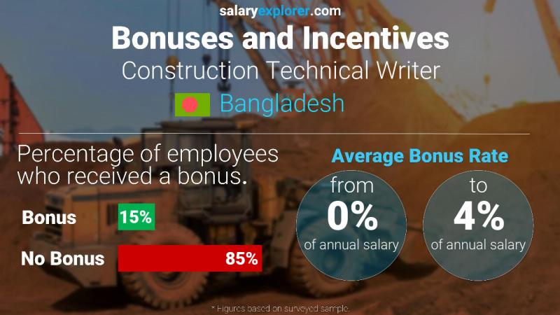 Annual Salary Bonus Rate Bangladesh Construction Technical Writer