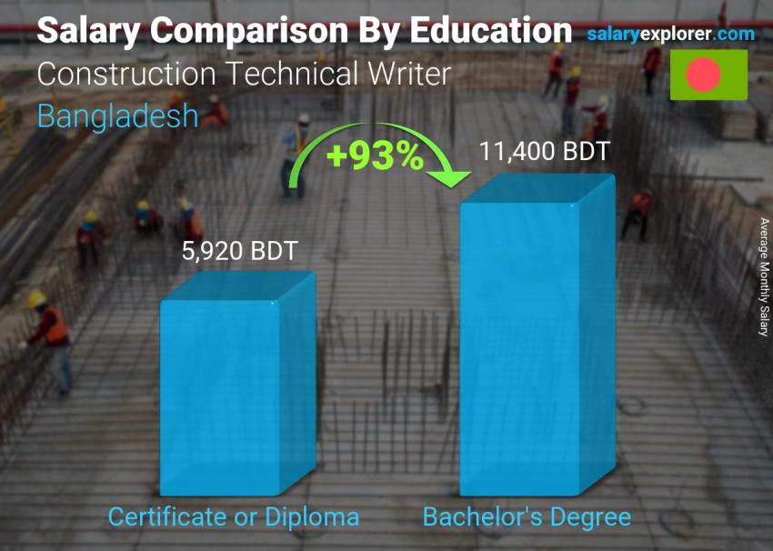 Salary comparison by education level monthly Bangladesh Construction Technical Writer