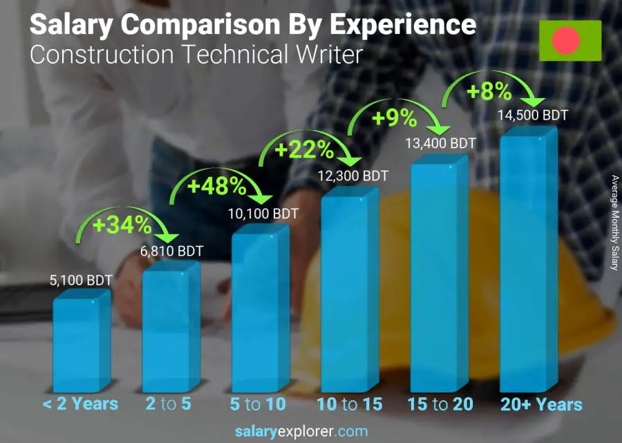 Salary comparison by years of experience monthly Bangladesh Construction Technical Writer