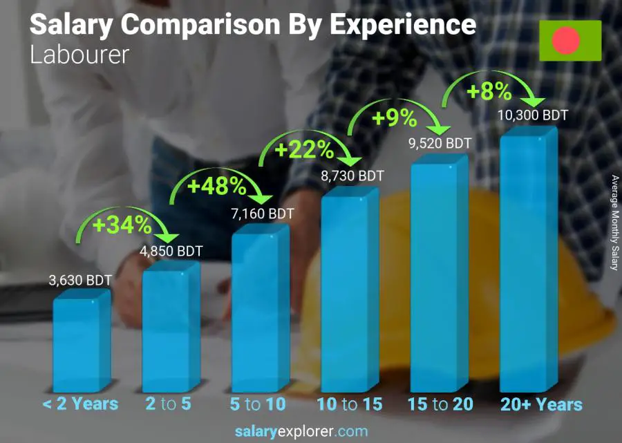 Salary comparison by years of experience monthly Bangladesh Labourer