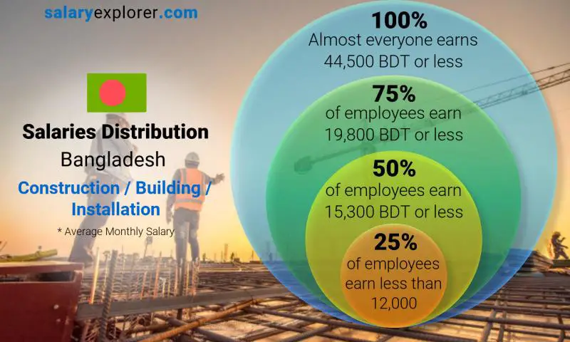 Median and salary distribution Bangladesh Construction / Building / Installation monthly