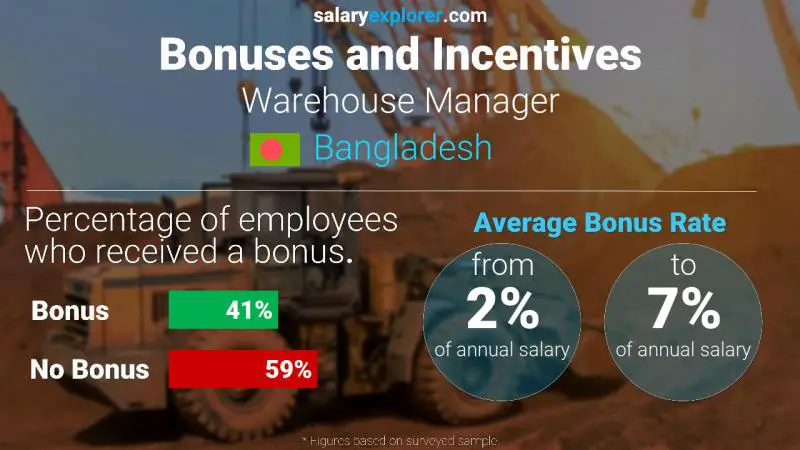 Annual Salary Bonus Rate Bangladesh Warehouse Manager