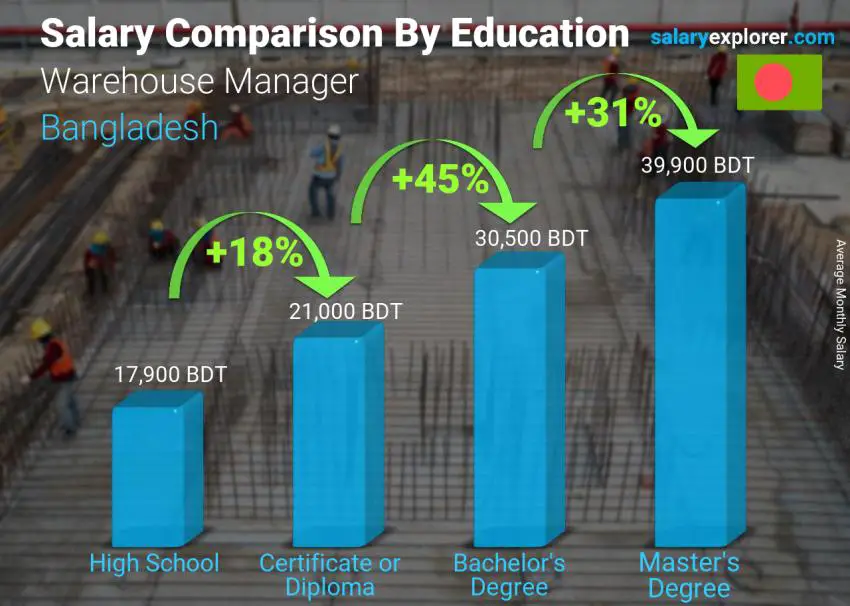 Salary comparison by education level monthly Bangladesh Warehouse Manager