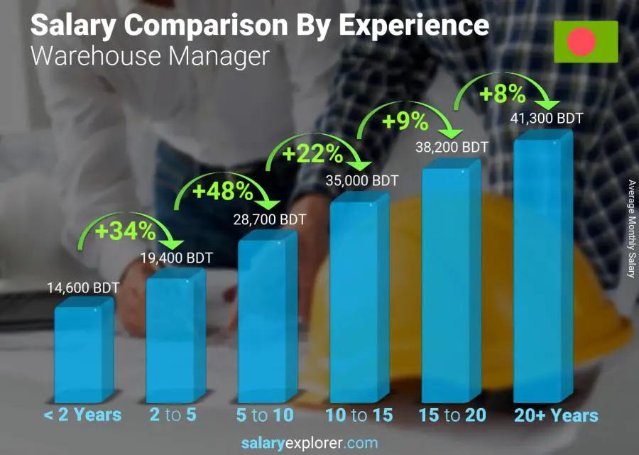 Salary comparison by years of experience monthly Bangladesh Warehouse Manager