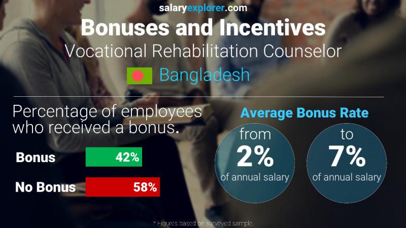 Annual Salary Bonus Rate Bangladesh Vocational Rehabilitation Counselor