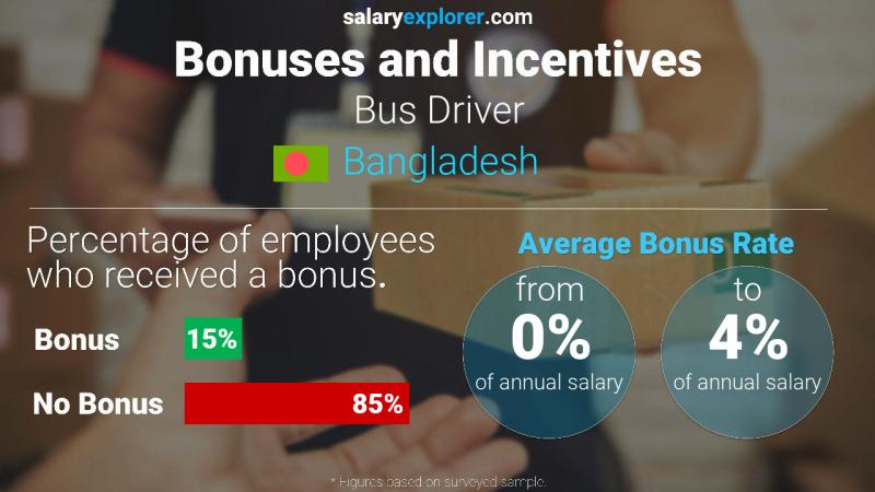 Annual Salary Bonus Rate Bangladesh Bus Driver