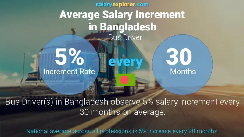 Annual Salary Increment Rate Bangladesh Bus Driver