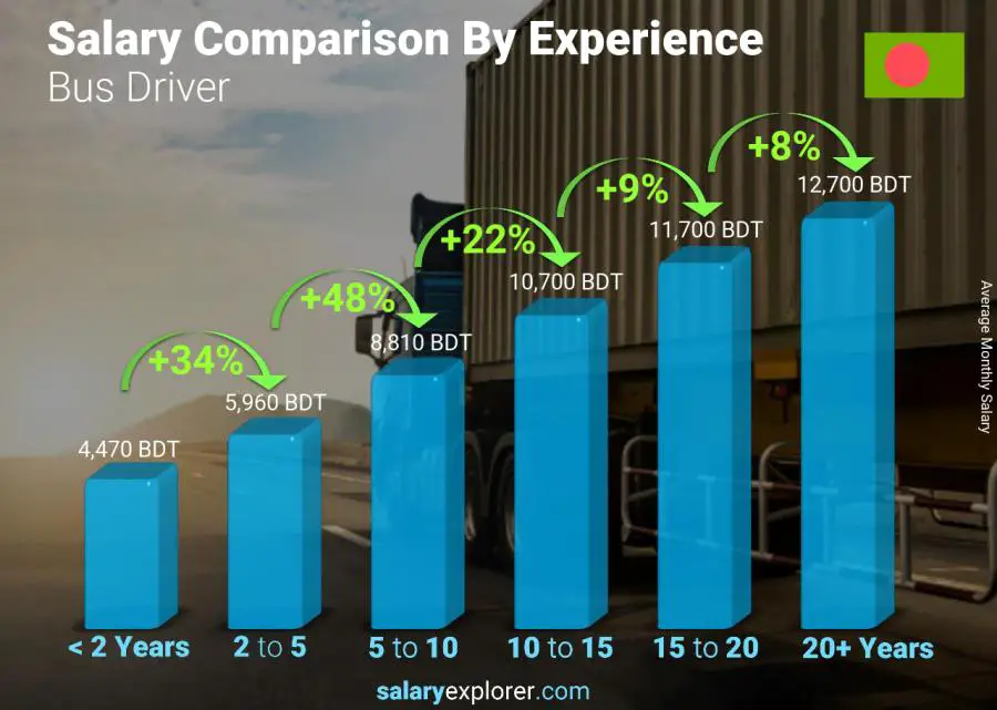 Salary comparison by years of experience monthly Bangladesh Bus Driver