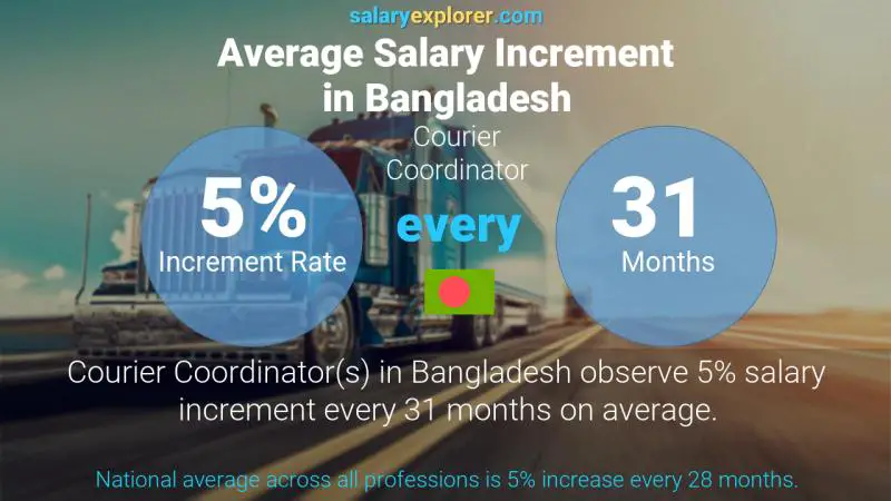 Annual Salary Increment Rate Bangladesh Courier Coordinator