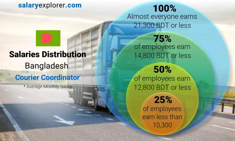 Median and salary distribution Bangladesh Courier Coordinator monthly