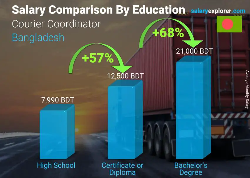 Salary comparison by education level monthly Bangladesh Courier Coordinator