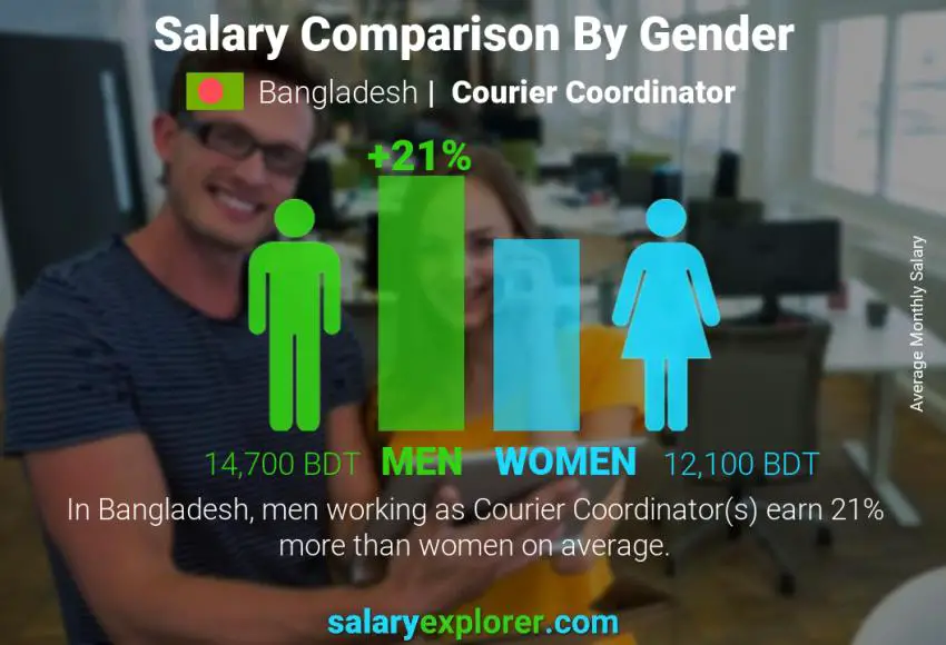 Salary comparison by gender Bangladesh Courier Coordinator monthly