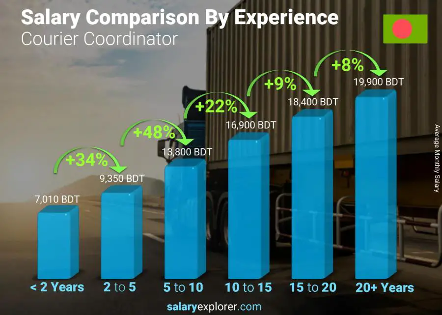 Salary comparison by years of experience monthly Bangladesh Courier Coordinator