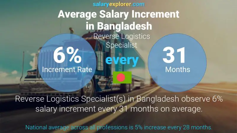 Annual Salary Increment Rate Bangladesh Reverse Logistics Specialist