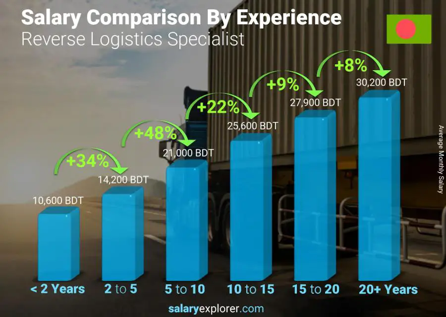 Salary comparison by years of experience monthly Bangladesh Reverse Logistics Specialist