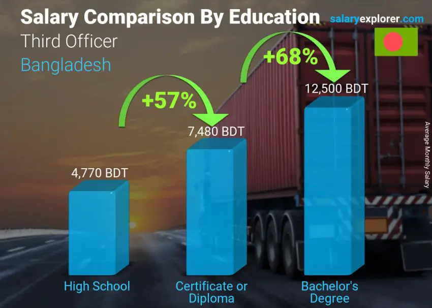 Salary comparison by education level monthly Bangladesh Third Officer